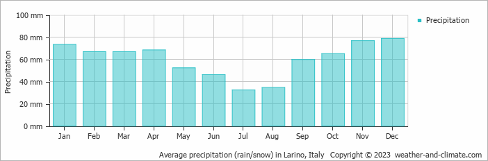 Average monthly rainfall, snow, precipitation in Larino, Italy