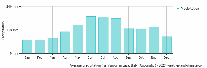 Average monthly rainfall, snow, precipitation in Lasa, Italy