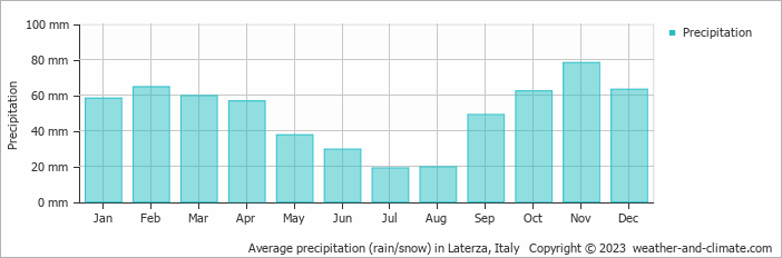Average monthly rainfall, snow, precipitation in Laterza, Italy