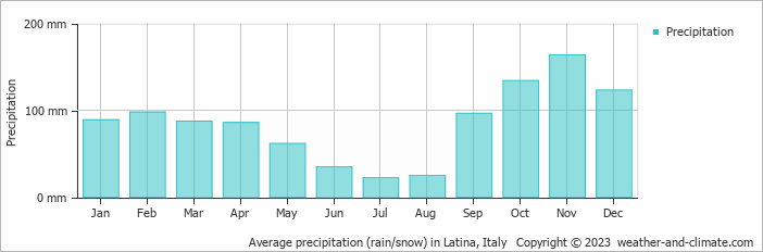 Average monthly rainfall, snow, precipitation in Latina, Italy