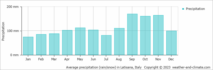 Average monthly rainfall, snow, precipitation in Latisana, Italy