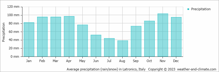 Average monthly rainfall, snow, precipitation in Latronico, Italy