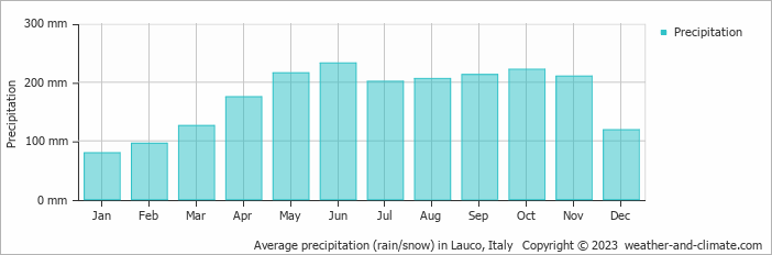Average monthly rainfall, snow, precipitation in Lauco, Italy