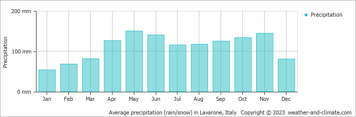 Average monthly rainfall, snow, precipitation in Lavarone, Italy