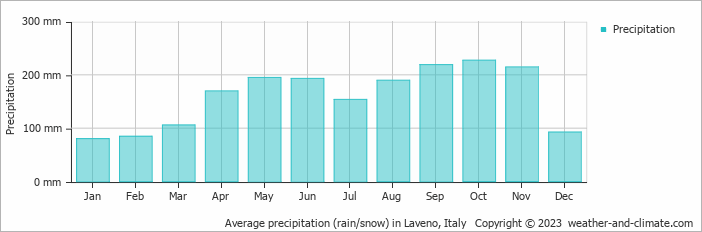 Average monthly rainfall, snow, precipitation in Laveno, Italy