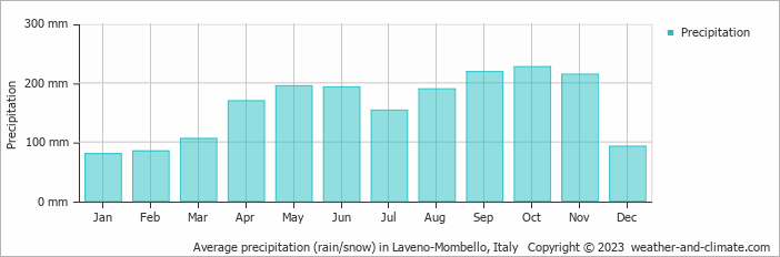 Average monthly rainfall, snow, precipitation in Laveno-Mombello, Italy