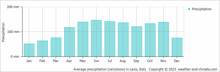 Average monthly rainfall, snow, precipitation in Lavis, Italy