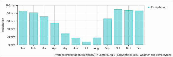 Average monthly rainfall, snow, precipitation in Lazzaro, Italy