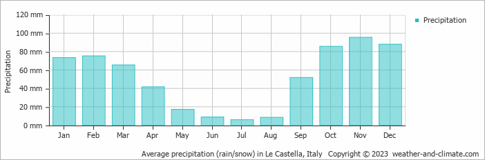 Average monthly rainfall, snow, precipitation in Le Castella, Italy