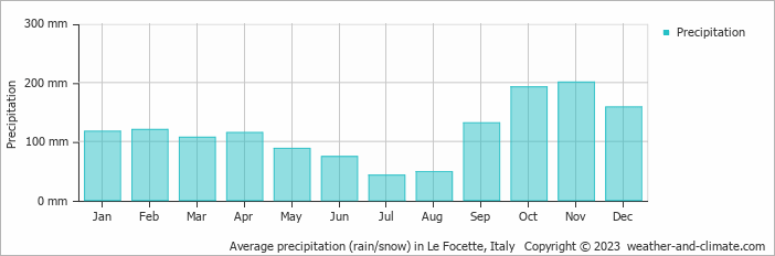 Average monthly rainfall, snow, precipitation in Le Focette, Italy