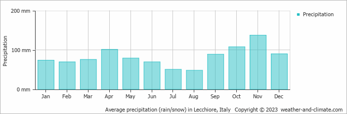 Average monthly rainfall, snow, precipitation in Lecchiore, Italy