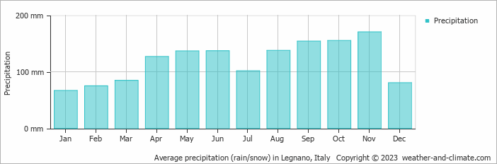 Average monthly rainfall, snow, precipitation in Legnano, 