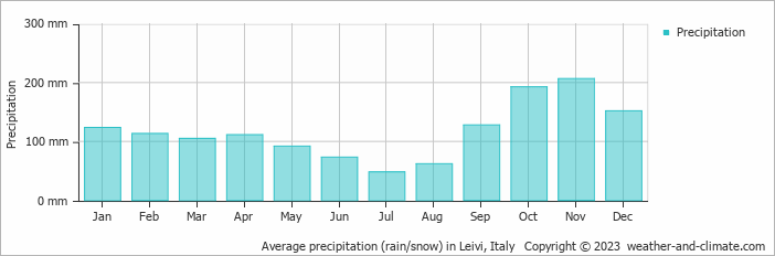 Average monthly rainfall, snow, precipitation in Leivi, Italy