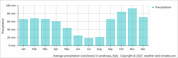 Average monthly rainfall, snow, precipitation in Lendinuso, Italy