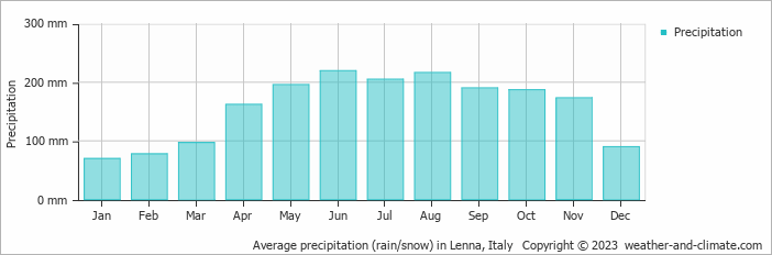Average monthly rainfall, snow, precipitation in Lenna, Italy