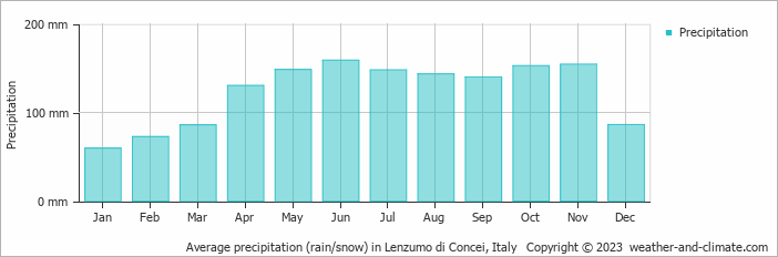 Average monthly rainfall, snow, precipitation in Lenzumo di Concei, Italy