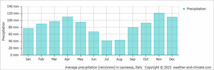 Average monthly rainfall, snow, precipitation in Leonessa, Italy