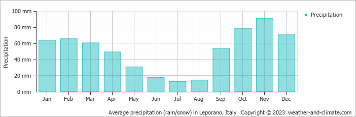 Average monthly rainfall, snow, precipitation in Leporano, 