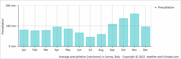 Average monthly rainfall, snow, precipitation in Lerma, Italy