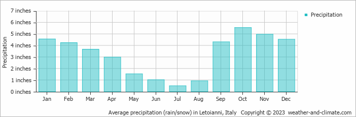Average precipitation (rain/snow) in Letoianni, Italy   Copyright © 2023  weather-and-climate.com  