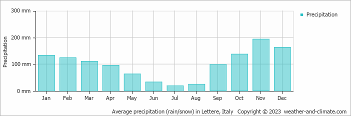 Average monthly rainfall, snow, precipitation in Lettere, Italy