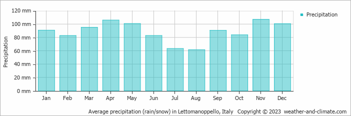 Average monthly rainfall, snow, precipitation in Lettomanoppello, Italy