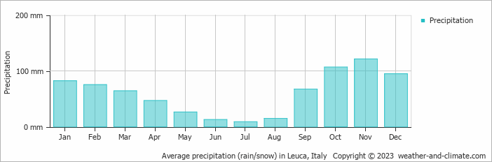 Average monthly rainfall, snow, precipitation in Leuca, Italy