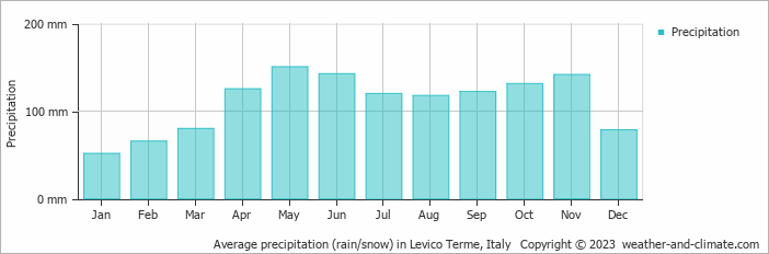 Average monthly rainfall, snow, precipitation in Levico Terme, Italy