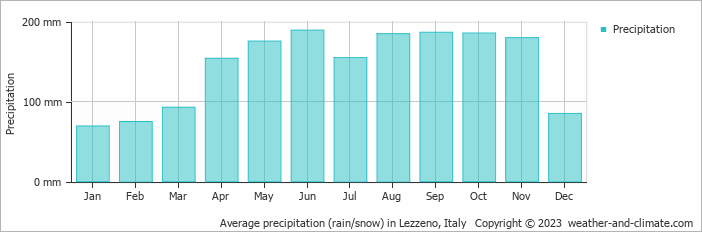 Average monthly rainfall, snow, precipitation in Lezzeno, Italy