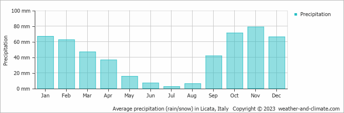 Average monthly rainfall, snow, precipitation in Licata, Italy