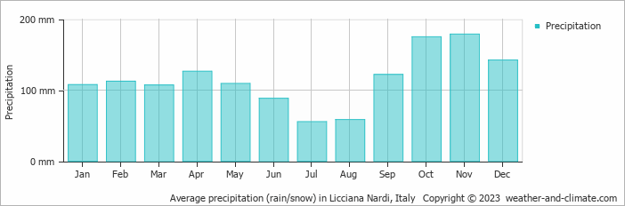 Average monthly rainfall, snow, precipitation in Licciana Nardi, Italy