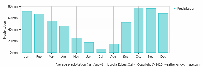 Average monthly rainfall, snow, precipitation in Licodia Eubea, Italy