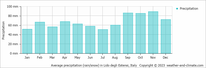 Average monthly rainfall, snow, precipitation in Lido degli Estensi, Italy