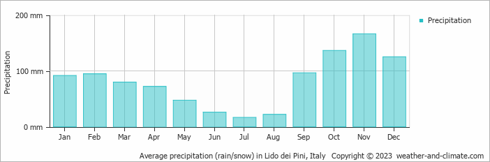 Average monthly rainfall, snow, precipitation in Lido dei Pini, Italy