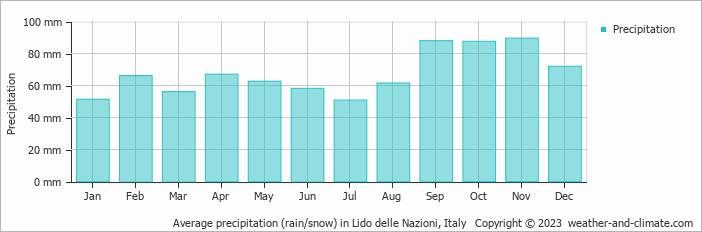 Average monthly rainfall, snow, precipitation in Lido delle Nazioni, 