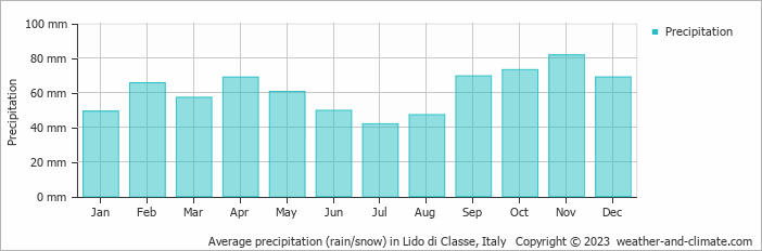 Average monthly rainfall, snow, precipitation in Lido di Classe, Italy