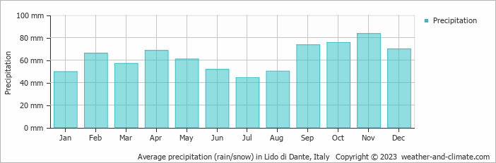 Average monthly rainfall, snow, precipitation in Lido di Dante, Italy