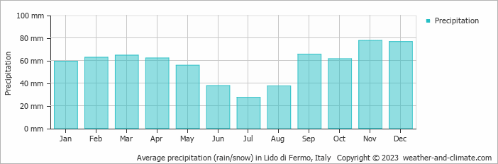 Average monthly rainfall, snow, precipitation in Lido di Fermo, Italy