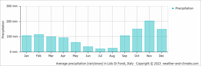 Average monthly rainfall, snow, precipitation in Lido Di Fondi, Italy