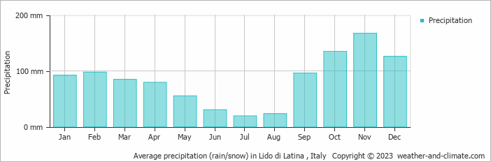 Average monthly rainfall, snow, precipitation in Lido di Latina , Italy