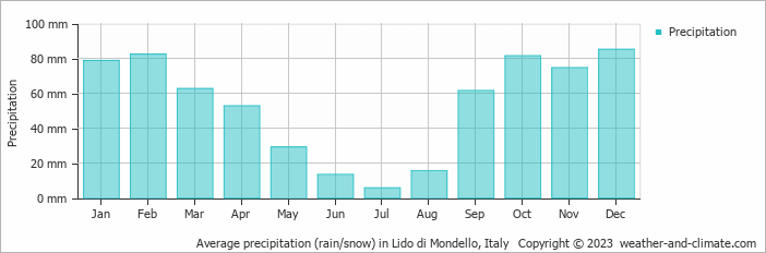 Average monthly rainfall, snow, precipitation in Lido di Mondello, Italy