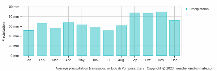 Average monthly rainfall, snow, precipitation in Lido di Pomposa, Italy