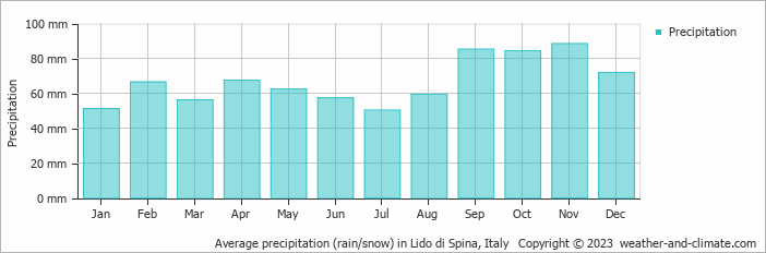 Average monthly rainfall, snow, precipitation in Lido di Spina, Italy