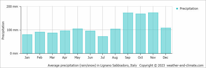 Average monthly rainfall, snow, precipitation in Lignano Sabbiadoro, Italy