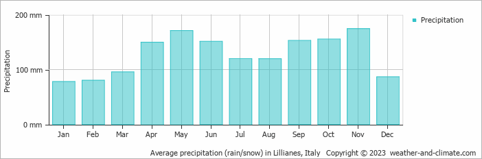 Average monthly rainfall, snow, precipitation in Lillianes, Italy