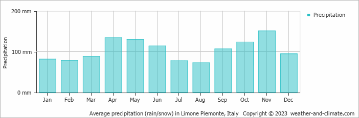 Average monthly rainfall, snow, precipitation in Limone Piemonte, Italy