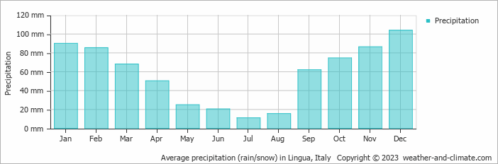 Average monthly rainfall, snow, precipitation in Lingua, Italy