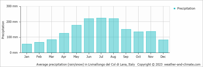 Average monthly rainfall, snow, precipitation in Livinallongo del Col di Lana, Italy