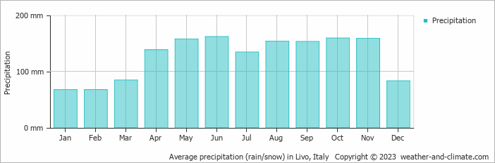 Average monthly rainfall, snow, precipitation in Livo, Italy