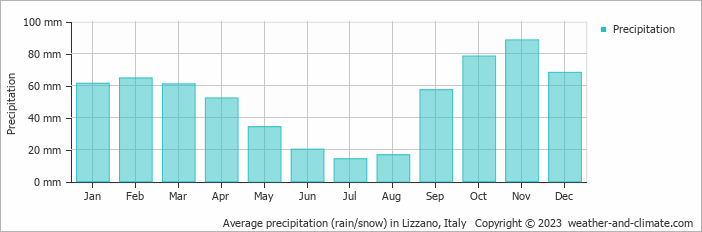 Average monthly rainfall, snow, precipitation in Lizzano, Italy